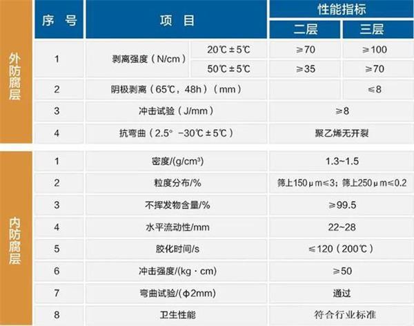 泉州大口径防腐钢管厂家性能指标参数